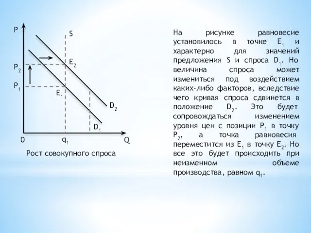 На рисунке равновесие установилось в точке Е1 и характерно для значений предложения