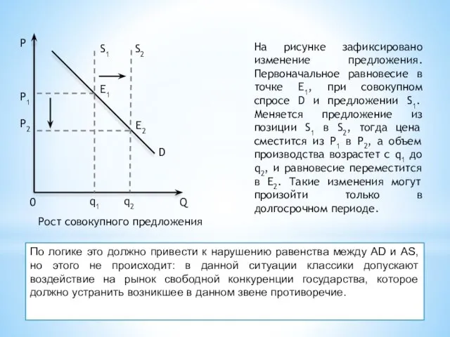 На рисунке зафиксировано изменение предложения. Первоначальное равновесие в точке Е1, при совокупном