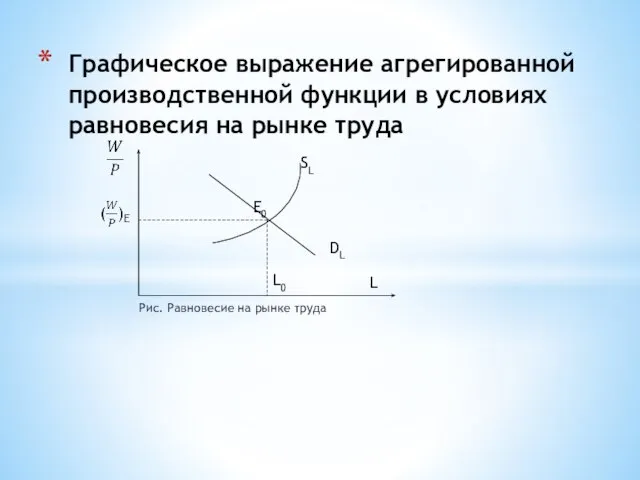 Рис. Равновесие на рынке труда Графическое выражение агрегированной производственной функции в условиях