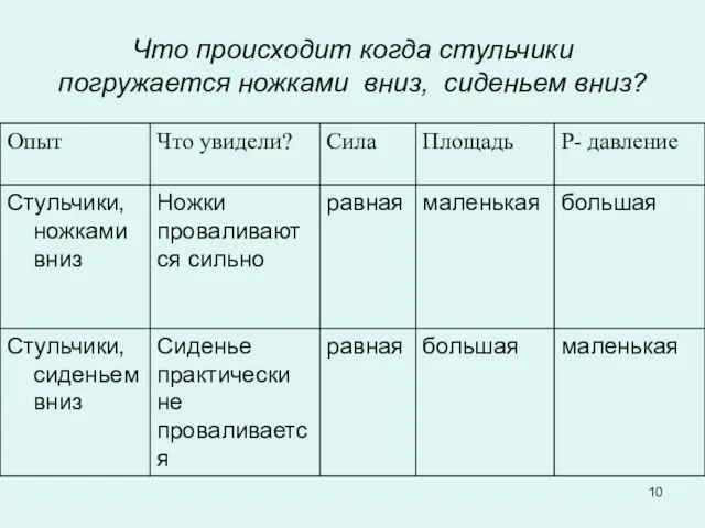 Что происходит когда стульчики погружается ножками вниз, сиденьем вниз?