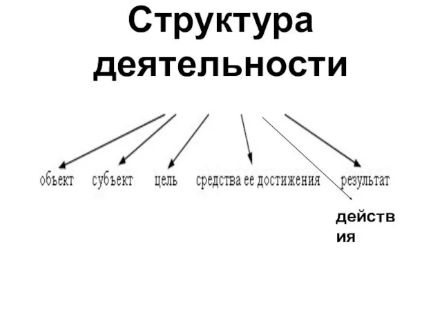 Структура деятельности действия