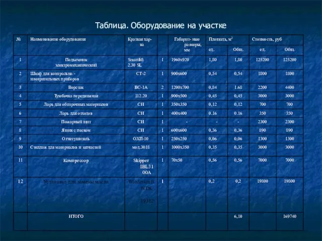 Таблица. Оборудование на участке