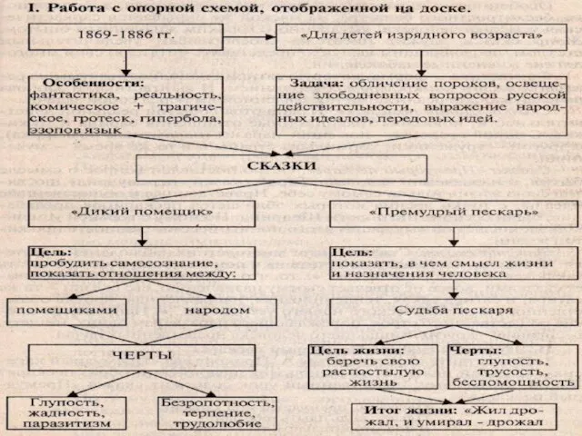 Сказки М.Е. Салтыкова-Щедрина