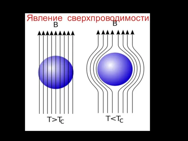 Явление сверхпроводимости