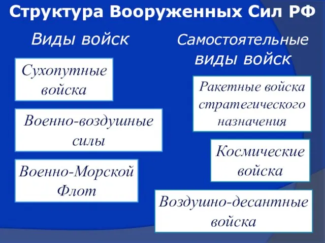 Структура Вооруженных Сил РФ Сухопутные войска Военно-воздушные силы Военно-Морской Флот Ракетные войска