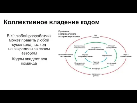 В XP любой разработчик может править любой кусок кода, т.к. код не