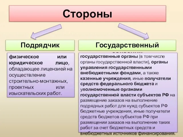 Стороны Подрядчик Государственный заказчик физическое или юридическое лицо, обладающее лицензией на осуществление