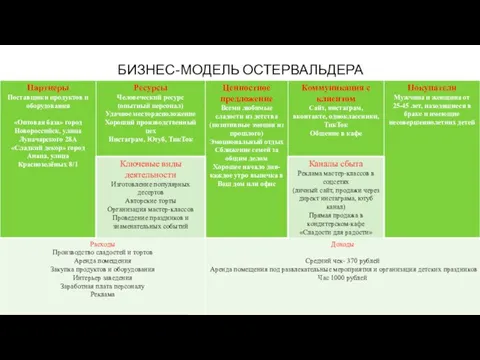 БИЗНЕС-МОДЕЛЬ ОСТЕРВАЛЬДЕРА