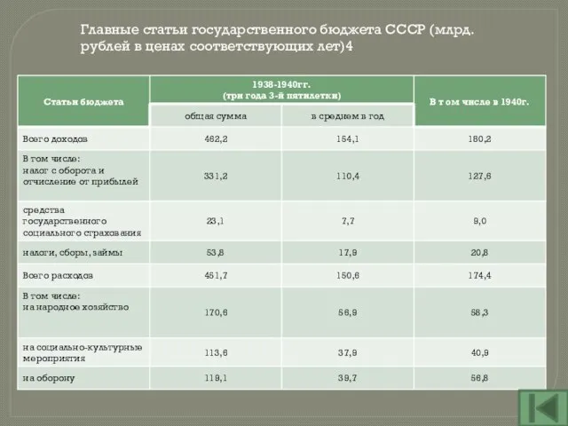 Главные статьи государственного бюджета СССР (млрд. рублей в ценах соответствующих лет)4