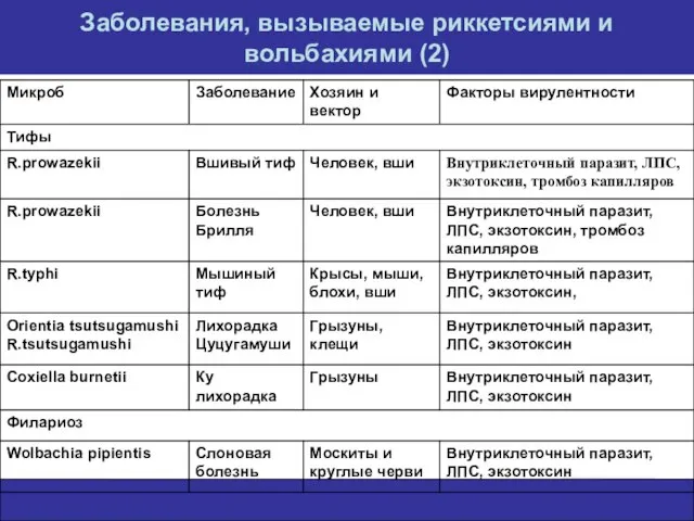 Заболевания, вызываемые риккетсиями и вольбахиями (2)