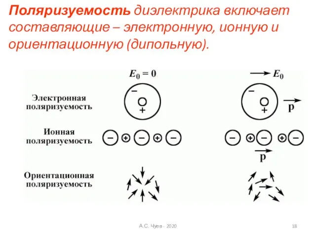 Поляризуемость диэлектрика включает составляющие – электронную, ионную и ориентационную (дипольную). А.С. Чуев - 2020