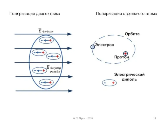 Поляризация отдельного атома Поляризация диэлектрика А.С. Чуев - 2020
