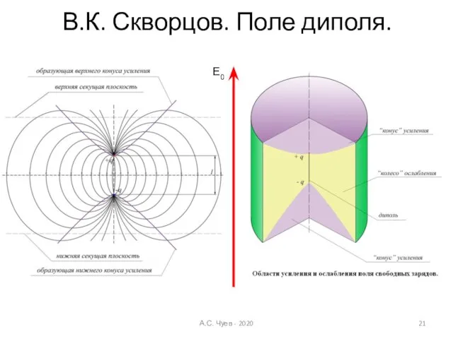 В.К. Скворцов. Поле диполя. А.С. Чуев - 2020 E0