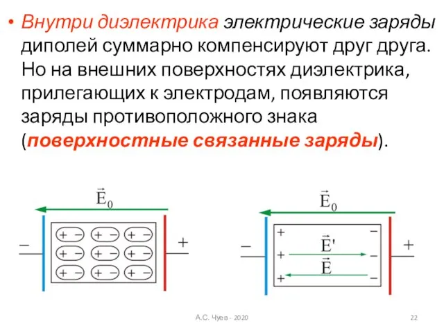 Внутри диэлектрика электрические заряды диполей суммарно компенсируют друг друга. Но на внешних