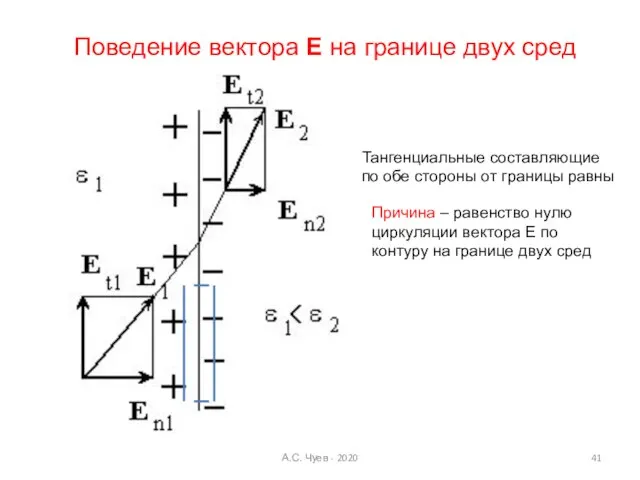 А.С. Чуев - 2020 Поведение вектора Е на границе двух сред Тангенциальные