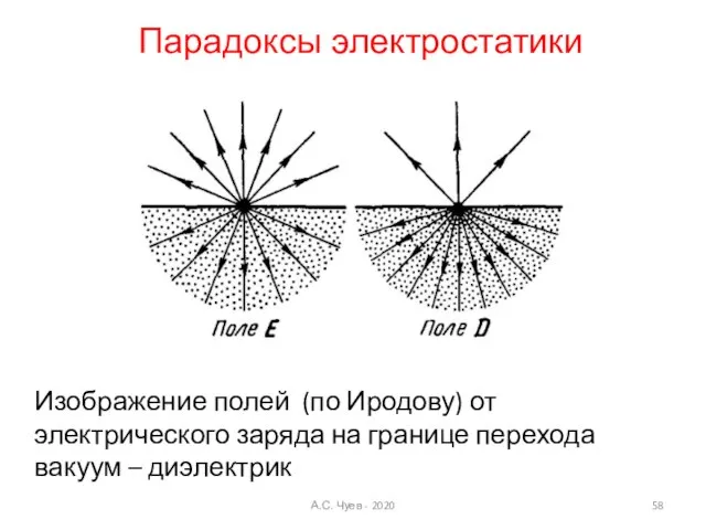 Изображение полей (по Иродову) от электрического заряда на границе перехода вакуум –