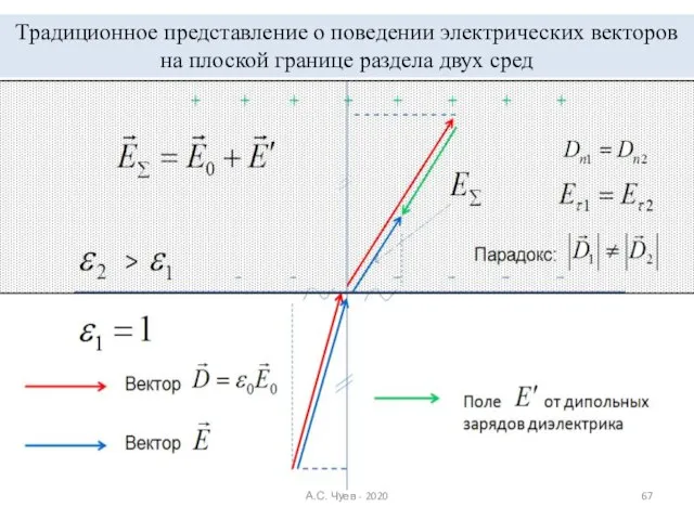 А.С. Чуев - 2020 Традиционное представление о поведении электрических векторов на плоской границе раздела двух сред