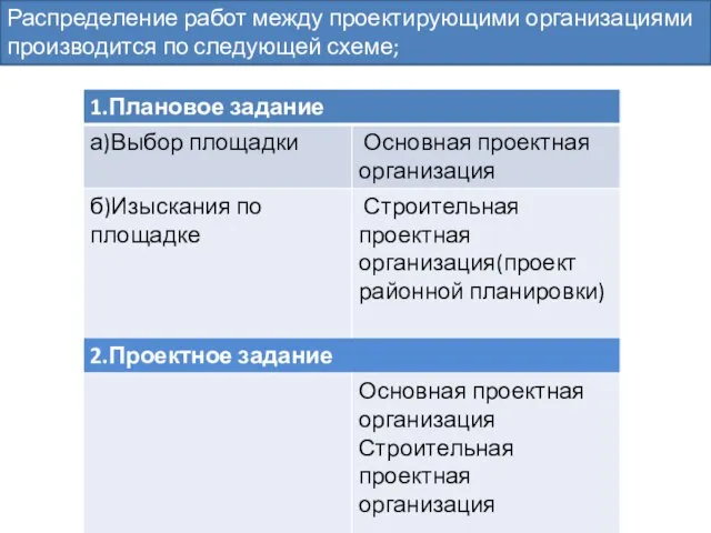 Распределение работ между проектирующими организациями производится по следующей схеме;