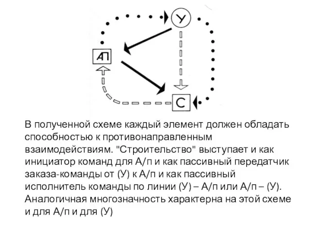 В полученной схеме каждый элемент должен обладать способностью к противонаправленным взаимодействиям. "Строительство"