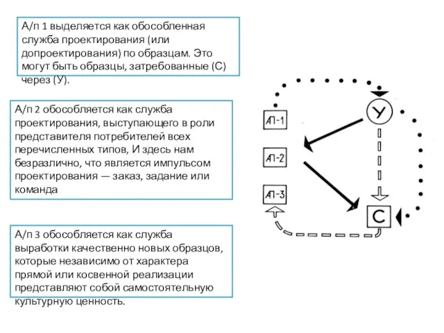 А/п 1 выделяется как обособленная служба проектирования (или допроектирования) по образцам. Это