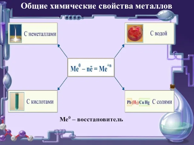 Ме0 – восстановитель Общие химические свойства металлов