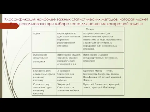 Классификация наиболее важных статистических методов, которая может быть использована при выборе теста для решения конкретной задачи