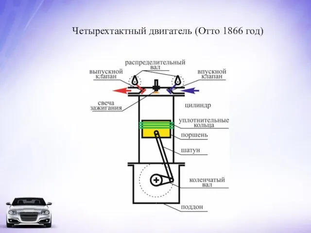 Четырехтактный двигатель (Отто 1866 год)