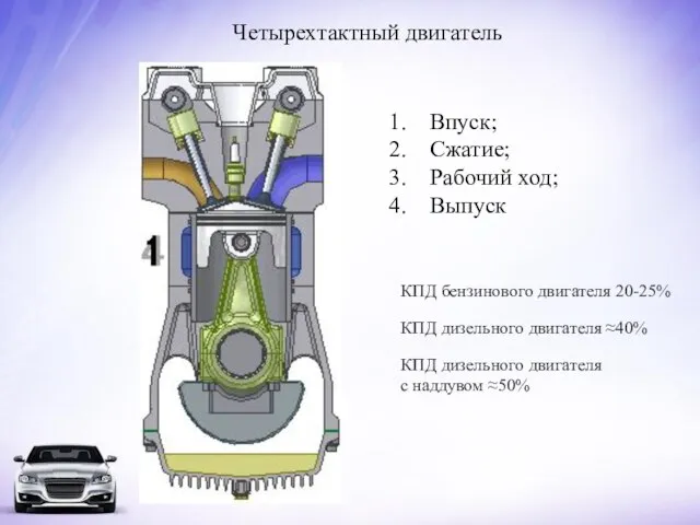 Четырехтактный двигатель Впуск; Сжатие; Рабочий ход; Выпуск КПД бензинового двигателя 20-25% КПД