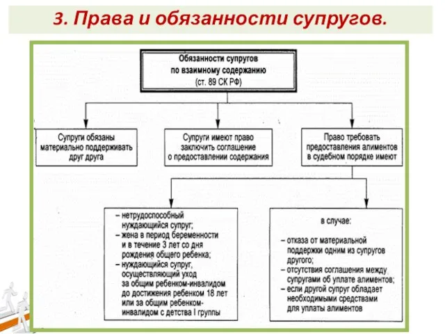 3. Права и обязанности супругов.