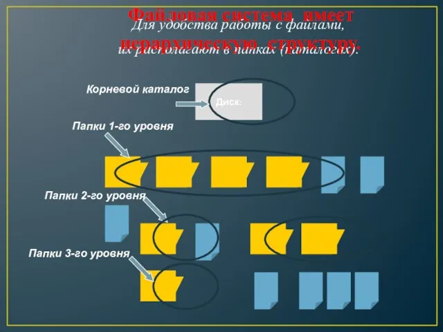 Для удобства работы с файлами, их располагают в папках (каталогах). Папки 1-го