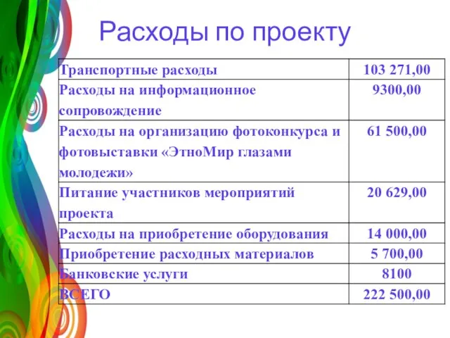 Расходы по проекту