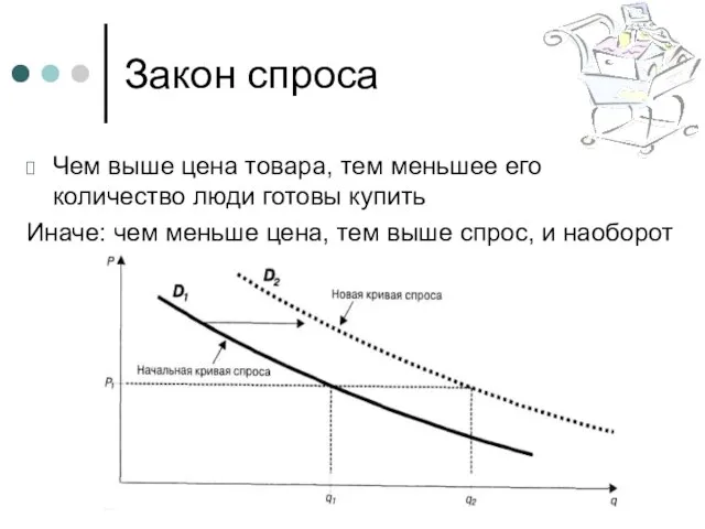 Закон спроса Чем выше цена товара, тем меньшее его количество люди готовы