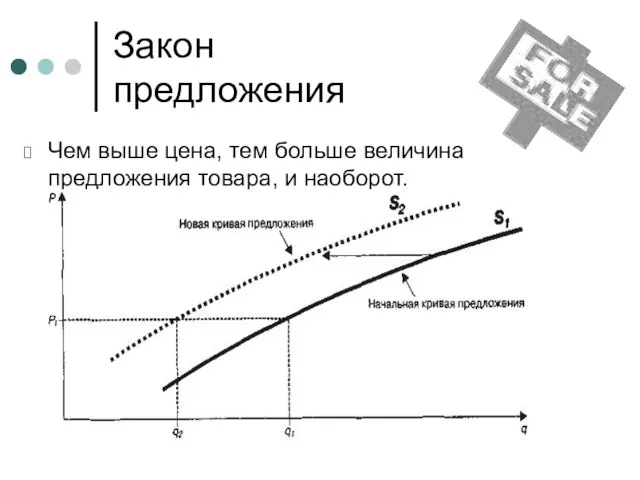 Закон предложения Чем выше цена, тем больше величина предложения товара, и наоборот.