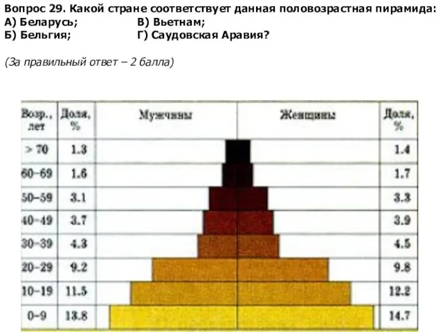 Вопрос 29. Какой стране соответствует данная половозрастная пирамида: А) Беларусь; В) Вьетнам;