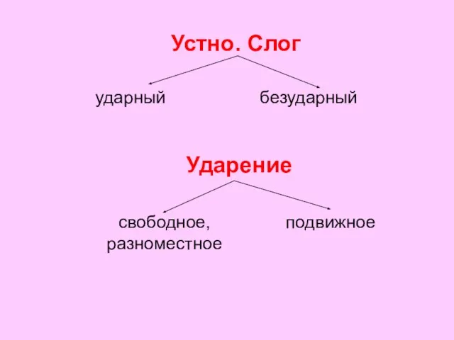 Устно. Слог ударный безударный Ударение свободное, разноместное подвижное