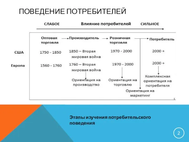 ПОВЕДЕНИЕ ПОТРЕБИТЕЛЕЙ Этапы изучения потребительского поведения