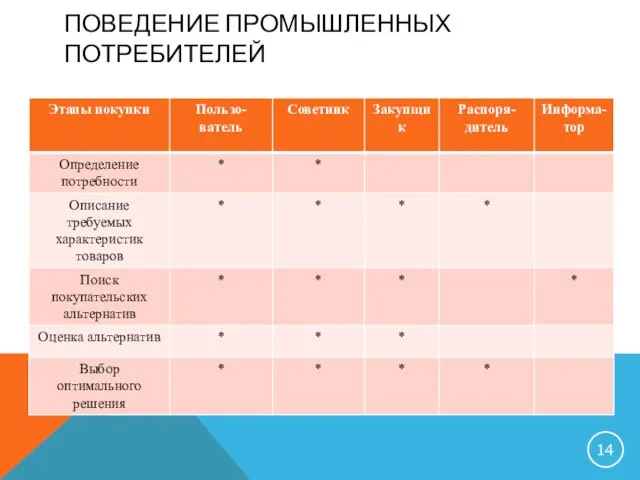 ПОВЕДЕНИЕ ПРОМЫШЛЕННЫХ ПОТРЕБИТЕЛЕЙ