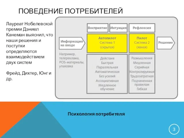 ПОВЕДЕНИЕ ПОТРЕБИТЕЛЕЙ Психология потребителя Лауреат Нобелевской премии Дэниел Канеман выяснил, что наши