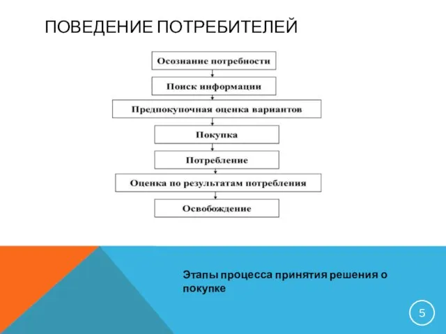 ПОВЕДЕНИЕ ПОТРЕБИТЕЛЕЙ Этапы процесса принятия решения о покупке