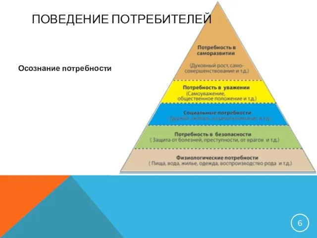 ПОВЕДЕНИЕ ПОТРЕБИТЕЛЕЙ Осознание потребности