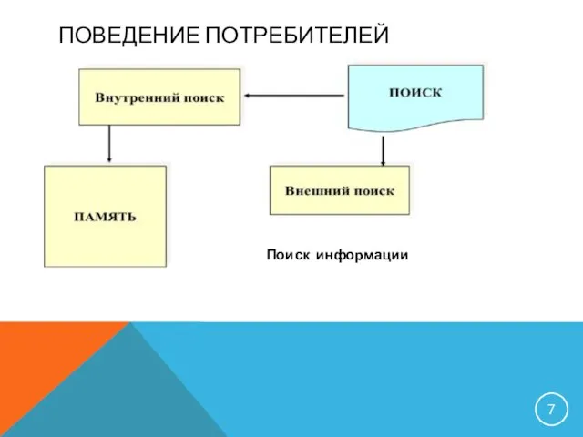 ПОВЕДЕНИЕ ПОТРЕБИТЕЛЕЙ Поиск информации