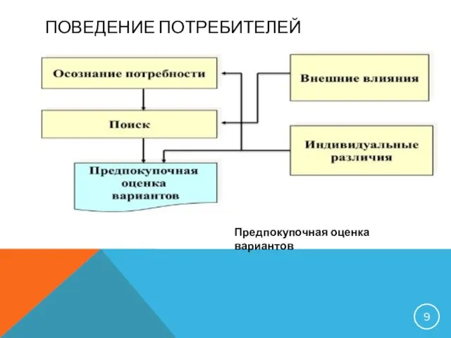 ПОВЕДЕНИЕ ПОТРЕБИТЕЛЕЙ Предпокупочная оценка вариантов