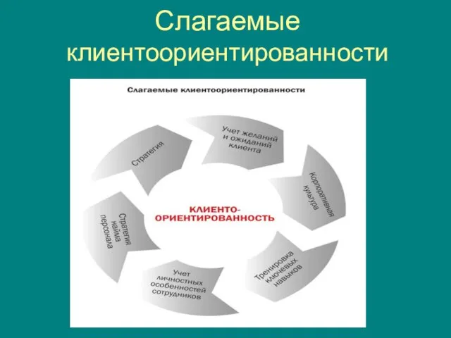 Слагаемые клиентоориентированности