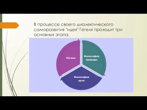 В процессе своего диалектического саморазвития "идея" Гегеля проходит три основных этапа.