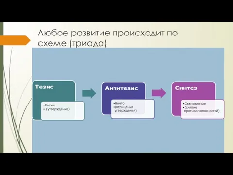 Любое развитие происходит по схеме (триада)