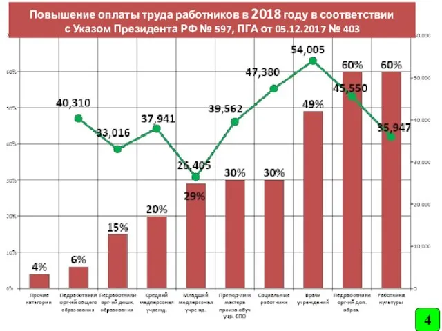 4 Повышение оплаты труда работников в 2018 году в соответствии с Указом