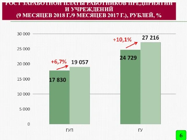 РОСТ ЗАРАБОТНОЙ ПЛАТЫ РАБОТНИКОВ ПРЕДПРИЯТИЙ И УЧРЕЖДЕНИЙ (9 МЕСЯЦЕВ 2018 Г./9 МЕСЯЦЕВ