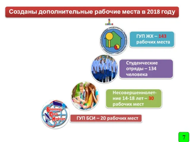 Созданы дополнительные рабочие места в 2018 году 7