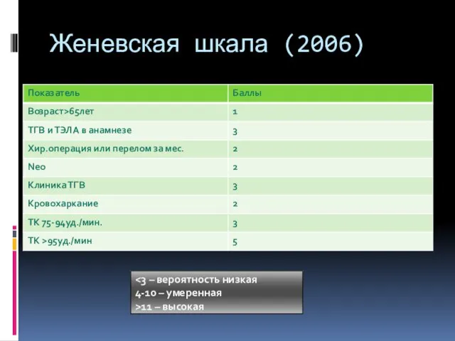 Женевская шкала (2006) 4-10 – умеренная >11 – высокая