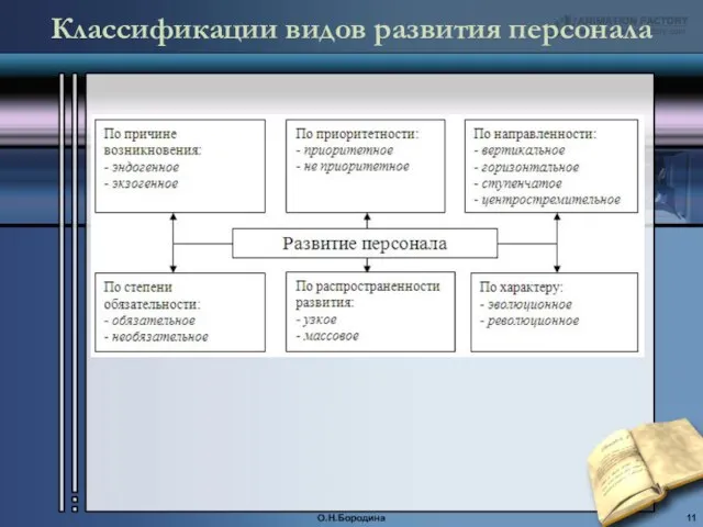 Классификации видов развития персонала О.Н.Бородина